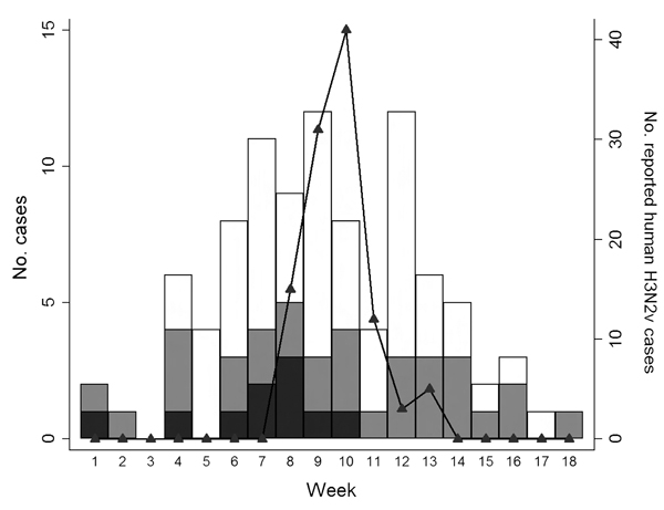 Distribution of agricultural fairs and human infection with influenza A variant virus (H3N2v), by week of the Ohio fair season, June–October 2012. Black bar sections, fairs with swine positive for influenza A virus; gray bar sections, fairs with no swine positive for influenza A virus; white bar sections, fairs not enrolled in this study. Black triangles, reported human cases of H3N2v virus infection. 