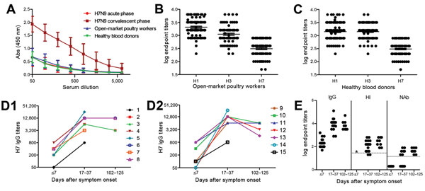 Serum antibodies (Abs) in patients infected with influenza A(H7N9) virus and in control populations (poultry-market workers and healthy blood donors), China, 2013. A) Dilution curves of IgG against subtype H7 in serum samples. Bars indicate SE. B and C) Titers of IgG against H7, H1, and H3 in poultry-market workers (B) and healthy blood donors (C). D) Increasing titers of IgG against subtype H7 after symptom onset in patients from whom paired serum samples were collected. E) Levels of IgG agains