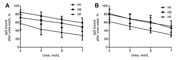 Avidity analysis of antibodies in patients infected with influenza A(H7N9) virus, China, 2013. The avidities of IgG against influenza viruses were determined by ELISA assay with 4–7 mol/L urea. Shown are avidities of IgG against H1, H3, and H7 hemagglutinin of convalescent-phase serum samples collected 17–37 days (A) and 102–125 days (B) after symptom onset. Bars indicate standard error.