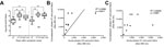 Thumbnail of Association between antibody responses against H7 and seasonal subtypes in patients infected with influenza A(H7N9) virus, China. A) Levels of IgG against H1 and H3 in serum samples after symptom onset. IgG in samples taken at acute-phase (≤7 days), convalescent-phase (17–37days,) and 102–125 days after symptom onset were titrated by ELISA with recombinant H1 and H3 hemagglutinin antigens, respectively. IgG titers were transformed to log10. Bars indicate SE. B and C) Correlation bet