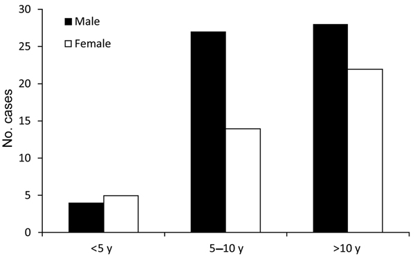 Diagnosis of tularemia for 100 children, by patient age group and sex, Ankara, Turkey, September 2009–November 2012.