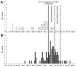 Thumbnail of Illness onset dates for 33 confirmed cases of influenza A(H7N9) infection in Shanghai (A) and 78 cases in other provinces (B) in China, February 12–May 10, 2013. Solid vertical line indicates date live poultry markets (LPMs) in Shanghai were suspended (April 6, 2013). Dashed vertical lines delineate first and second incubation periods.