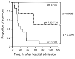 Thumbnail of Survival curves of patients, by pH level at hospital admission, in a study investigating predictors of death among persons with Vibrio vulnificus infection, South Korea, 2000–2011.