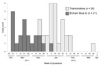 Thumbnail of Epidemic curve of confirmed and probable cases of postprocedural fungal endophthalmitis, by week of procedure, United States. 