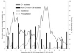 Thumbnail of Weekly cholera case incidence for Ouest Department, excluding Port-au-Prince, Haiti, based on data reported to the Haitian Ministry of Public Health and Population and regional precipitation by week during April 2012–March 2013, combined with percentage of environmental sites from which V. cholerae O1 or non-O1/non-O139 were isolated, by month.