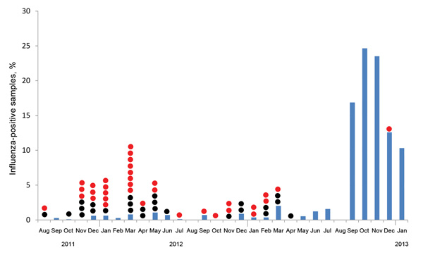 Avian influenza virus infections, by month, Egypt, 2010–2012. Blue bars, detection of the virus in birds; red dots, cases of influenza A(H5N1) virus infections in humans; and black dots, human deaths from influenza A(H5N1) virus infection.