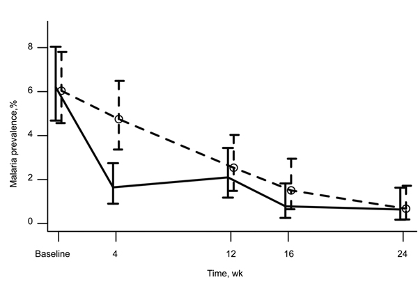 Effect of azithromycin (AZT) mass drug administration (MDA) in treatment and control villages by time in study of short-term malaria reduction by single-dose AZT during MDA for trachoma, Tanzania. January 12–July 21, 2009. Proportions of real-time PCR prevalent Plasmodium falciparum infections are shown in participants from treatment villages (solid line) and control villages (dashed line and circles). Error bars indicate 95% CIs from exact binomial tests.