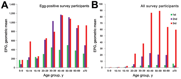 Infection intensity of clonorchiasis among persons in different age groups during 3 parasitic disease surveys, Hengxian County, China, 1989–2011. A) Clonorchis sinensis egg–positive survey participants. B) All survey participants. EPG, eggs per gram of feces. Green indicates the first survey (1989); purple indicates the second survey (2002); red indicates the third survey (2011).
