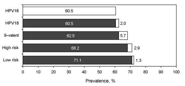Hierarchical designation of human papillomavirus (HPV) types to oropharyngeal squamous cell carcinomas. White sections of bars indicate attribution of the specific HPV type or group. Black sections of bars indicate cumulative prevalence of types in higher hierarchy. HPV-16 includes all cases positive for this type regardless of other results. HPV-18 includes all cases positive for HPV-18, but negative for HPV-16. Cases of 9-valent HPV with high-risk HPV types included in the candidate 9-valent H