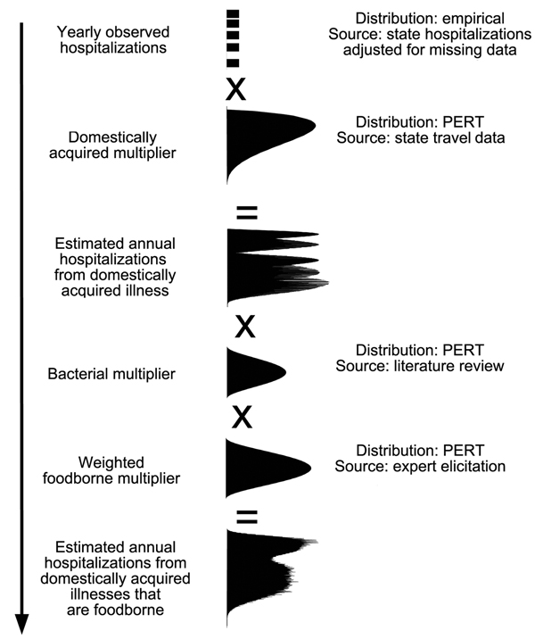 Flow chart for the approach used to calculate the estimated annual number of hospitalizations for sequelae associated with foodborne illness caused by 5 pathogens, Australia, circa 2010.