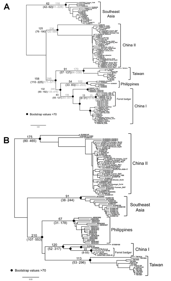 Maximum-likelihood trees of rabies virus based on (A) nucleoprotein and (B) glycoprotein gene sequences. Numbers on the branches are estimated divergences (above) and their 95% highest posterior density (below). The divergence time between different viral lineages and time to the most recent common ancestor of virus isolates were estimated by using an established Bayesian Markov chain Monte Carlo approach implemented in BEAST version 1.7 (21). The substitution rate was assumed to be 4.3 × 10–4 (