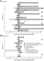 Thumbnail of Key events for 16 survivors (A) and 11 nonsurvivors (B) in an outbreak of Bacillus anthracis infection in persons who inject drugs, Scotland, UK, 2009–2010. Patients are numbered in the order in which they sought care. Time period is from patients’ suspected exposure to contaminated heroin to their discharge from hospital or to death. Day 0 is day of hospital admission. ICU, intensive care unit.
