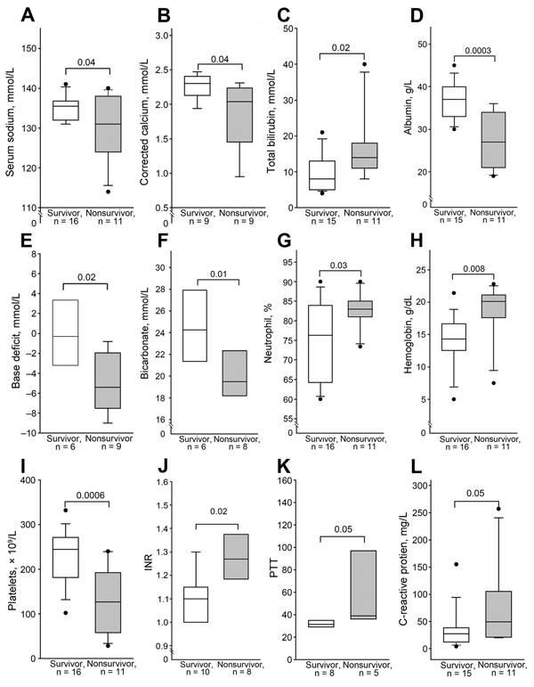 Laboratory findings for persons who inject drugs and were part of an outbreak of Bacillus anthracis infection, Scotland, UK, 2009–2010. Included are the 27 patients for whom data were available. Shown are median (interquartile range) for levels of serum sodium (A), corrected calcium (B), total bilirubin (C), albumin (D), base deficit (E), bicarbonate (F), percentage neutrophil (G), hemoglobin (H), and platelets (I); international normalized ratio (INR) (J); partial thromboplastin times (PTT) (K)