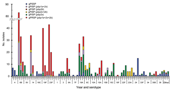 Changes in serotype number and penicillin resistance according to genotype, Japan, April 2010–March 2013. gPSSP, genotypic penicillin-susceptible Streptococcus pneumoniae; gPISP, genotypic penicillin-intermediate resistant S. pneumoniae; gPRSP, penicillin-resistant S. pneumoniae. The parentheses express abnormal pbp gene mediating penicillin resistance. 2010 indicates first surveillance period (April 2010–March 2011); 2011 indicates second surveillance period (April 2011–March 2012); 2012 indica