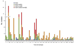 Thumbnail of Changes in serotype number and macrolide resistance of Streptococcus pneumoniae strains according to genotype, Japan, April 2010–March 2013. MLS, macrolide-susceptible strains not possessing any resistance gene; MLR-mef(A), macrolide-resistant strain possessing the mef(A) gene; MLR-erm(B), macrolide-resistant strain possessing the erm(B) gene; MLR-mef(A)+erm(B), macrolide-resistant strain possessing both mef(A) and erm(B) genes.