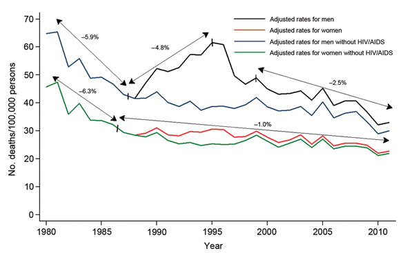 Infectious disease mortality rates by sex, Spain, 1980–2011. 