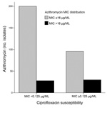 Thumbnail of MICs of azithromycin in relation to ciprofloxacin susceptibility of 354 Salmonella enterica serotypes Typhi and Paratyphi isolates. Increased MICs for azithromycin (MIC&gt;16 μg/mL) in isolates with decreased ciprofloxacin susceptibility or ciprofloxacin resistance (MIC&gt;0.125 μg/mL) versus ciprofloxacin-susceptible isolates (MIC&lt;0.125 μg/mL) (p = 0.004).