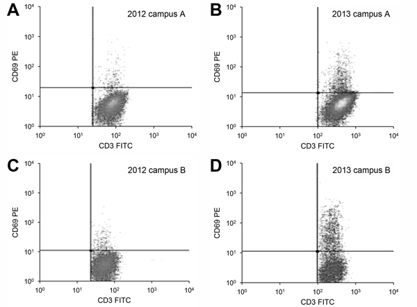 Serial flow cytometry images showing immunologic conversion from negative to positive for participants in a study of distance from a construction site as a risk factor for coccidioidomycosis, Arizona, USA, 2012–2013.Conversion was measured by using the CD69 lymphocyte-activation assay. A, B) Images for a representative participant from campus A, which was adjacent to the construction site. C, D) Images for a representative participant from campus B, which was 13 miles from the construction site.