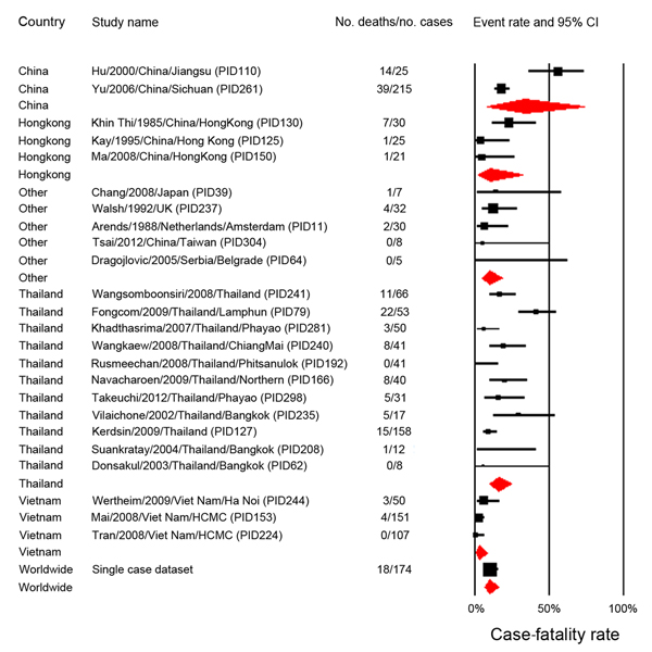 Forest plot of subgroup meta-analysis (random effects) for the case-fatality rates by country reported in the 25 studies included in a review of Streptococcus suis infection. For each study, the event rate of the death outcome and 95% CI are presented, with size proportional to study weight. The red rhombus indicates the pooled event rate for each country group.