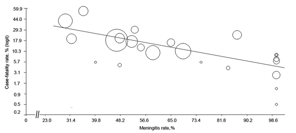 Meta-regression scatter plot showing the correlation between case-fatality rate and meningitis rate in a review of Streptococcus suis infection. The logit event rate was calculated for case-fatality rate as follows: logit event rate = ln[event rate/(1 − event rate)]. Each circle represents a study in the meta-analysis, and the size of the circle is proportional to study weighting. Studies with higher meningitis rates tended to report lower death rates.