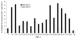 Thumbnail of Age-related prevalence of antibodies against norovirus genogroup IV, genotypes GIV.1 and GIV.2, in human serum specimens, Italy, 2010–2011.