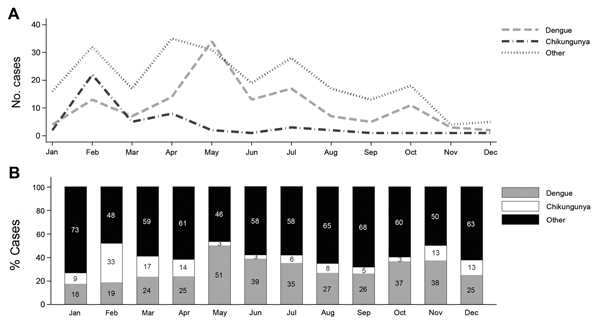 Trends for cases of dengue virus, chikungunya virus, and other dengue-like viruses, Al Hudaydah, Yemen, 2012. A) Number of cases by month. B) Monthly percentages of cases by virus type. 