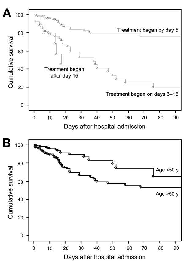 Survival in 544 patients with Pneumocystis jirovecii pneumonia by A) number of days from admission to treatment initiation and B) patient age, France, January 1, 2007–December 31, 2010. p&lt;0.0001 by log-rank test for both comparisons. 