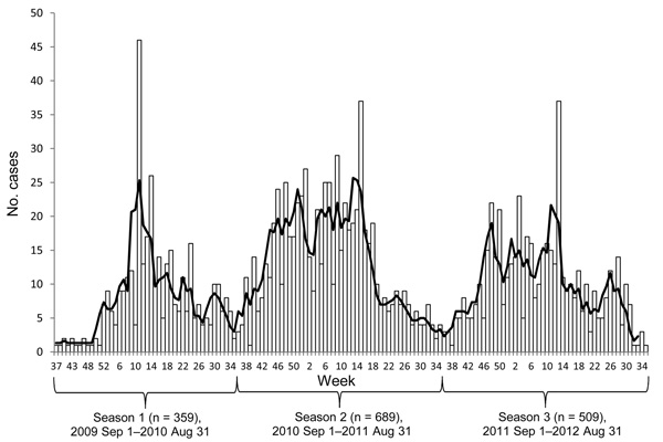 Numbers of notified mumps cases, by week of onset, The Netherlands, September 1, 2009–August 31, 2012 (N = 1,557 cases). Seasons and number of cases (n) are indicated; black line indicates 3-week moving average.