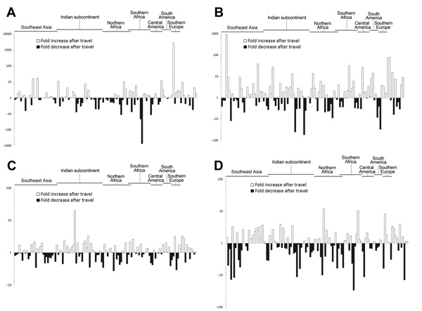 Relative changes in gene abundance before and after travel for each of 122 healthy travelers from the Netherlands during 2010–2012 for genes cfxA (A), tetM (B), tetQ (C), and ermB (D). Increases are shown with white bars on the positive y-axis; decreases are shown in dark gray bars on the negative y-axis. Each bar on the x-axis represents the change in a different study participant. The travel destination regions of the participants are indicated above the graph. No region is indicated for some 
