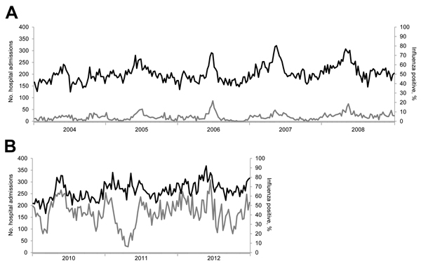 Weekly number of hospitalizations for pneumonia and influenza and proportion of influenza-positive specimens as determined on the basis of virologic surveillance, Singapore, 2004–2008 and 2010–2012. A) Hospitalizations and diagnostic specimens, 2004–2008. B) Hospitalizations and specimens for outpatients with influenza-like illness, 2010–2012. Black lines indicate hospital admissions for pneumonia and influenza; gray lines indicate % positive for influenza.