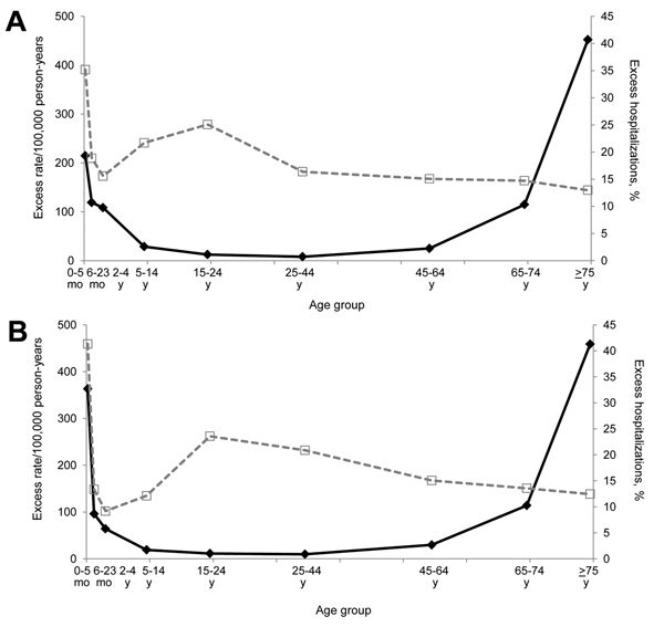 Age-specific rates (per100,000 person-years) and proportions of influenza-associated hospitalizations for pneumonia and influenza, Singapore. A) 2004–2008 and B) 2010–2012. Black bold lines indicate influenza-associated hospitalization rate per 100,000 person-years; gray dashed lines indicate % of influenza-associated hospitalizations.