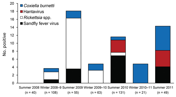 Results of antibody testing for 4 infectious pathogens, by tour of duty, among 467 UK service personnel deployed to Helmand Province, Afghanistan, March 2008–October 2011. n values indicate number of volunteers tested from each tour of duty. Assays were run sequentially on samples from all persons tested; some sample sizes were insufficient for testing for all agents.