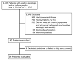 Thumbnail of Coccidioidomycosis patient enrollment and exclusions, Arizona, USA, March 1, 2010–October 31, 2012.