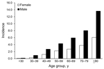 Thumbnail of Legionnaires’ disease incidence (no. cases/100,000 population) by sex and age group, New York, New York, USA, 2002–2011.