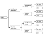 Thumbnail of Probabilistic decision tree modeling approach used in a study simulating the effect of influenza and influenza vaccination on the risk of acquiring Guillain-Barré syndrome. It is assumed that each person has the choice of being vaccinated against influenza.