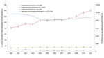 Thumbnail of Annual rates of Staphylococcus aureus–associated hospital discharge (no. cases/100,000 population) and all-cause acute hospital discharge rates (no. cases/100,000 population), New Zealand, 2000–2011. Error bars indicate 95% CIs; for all-cause hospital discharges, error bars are too small to be visible on this chart. SSTI, skin and soft tissue infection.