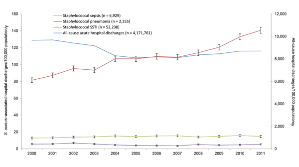Annual rates of Staphylococcus aureus–associated hospital discharge (no. cases/100,000 population) and all-cause acute hospital discharge rates (no. cases/100,000 population), New Zealand, 2000–2011. Error bars indicate 95% CIs; for all-cause hospital discharges, error bars are too small to be visible on this chart. SSTI, skin and soft tissue infection.