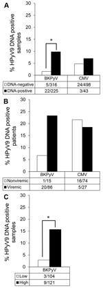 Thumbnail of Association between human polyomavirus 9 (HPyV9), BK polyomavirus (BKPyV), and cytomegalovirus (CMV) infection among transplant patients, the Netherlands. A) Percentage of HPyV9 DNA–positive samples among samples that tested negative (white bars) or positive (black bars) for BKPyV and CMV DNA; B) percentage of HPyV9 viremic patients among BKPyV- and CMV-nonviremic (white bars) and viremic (gray bars) patients; C) percentage of HPyV9 DNA–positive samples by measured BKPyV load within
