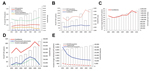 Thumbnail of A) Invasive fungal infections in patients with hematologic malignancies (HM) in France, 2004–2010. The case count continuously increased (p&lt;0.001) over the period. Candidemia increased from 751.4 to 1,028.2 cases (+4.3%, p = 0.001), invasive aspergillosis (IA) from 2,112.4 to 2,434.2 cases (+2.7%, p = 0.002), and mucormycosis from 73.0 to 105.8 cases (+8.7%, p = 0.05) per 100,000 patients per year. Inversely, the incidence of Pneumocystis jirovecii pneumonia (Pjp) decreased from 