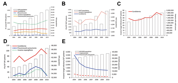 A) Invasive fungal infections in patients with hematologic malignancies (HM) in France, 2004–2010. The case count continuously increased (p&lt;0.001) over the period. Candidemia increased from 751.4 to 1,028.2 cases (+4.3%, p = 0.001), invasive aspergillosis (IA) from 2,112.4 to 2,434.2 cases (+2.7%, p = 0.002), and mucormycosis from 73.0 to 105.8 cases (+8.7%, p = 0.05) per 100,000 patients per year. Inversely, the incidence of Pneumocystis jirovecii pneumonia (Pjp) decreased from 468.0 to 351.