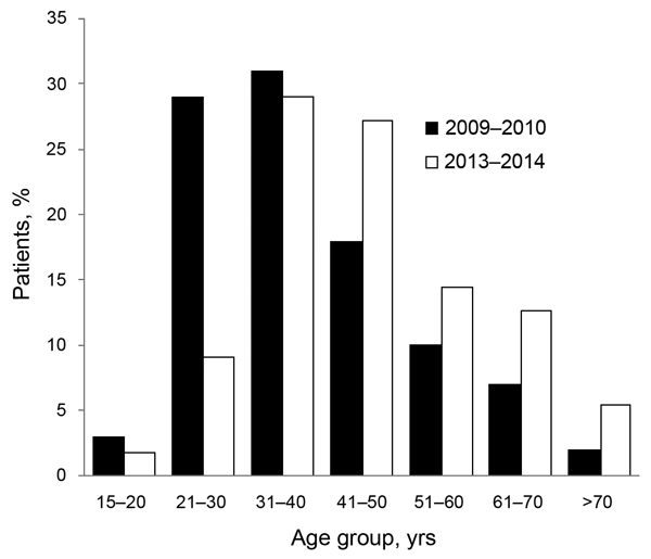 Patients with confirmed influenza pneumonia admitted to “Dr Ignacio Morones Prieto” (Hospital Central), in San Luis Potosí, Mexico  during 2009–10 and 2013–14, according to age group.