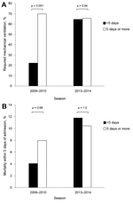 Thumbnail of A) Proportion of patients with confirmed influenza pneumonia that required mechanical ventilation according to the duration of symptomatology on admission (0–4 days versus &gt;5 days) during the 2009–10 pandemic and 2013–14 season. B) Mortality rate within 5 days of admission according to the duration of symptomatology on admission during the 2009–10 pandemic and 2013–14.