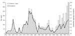 Thumbnail of Cutaneous leishmaniasis in Israel, 1961–2012, showing annual number of cases and incidence per 100,000 population. A sharp increase is shown for the study period, 2001–2012.