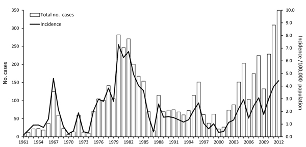 Cutaneous leishmaniasis in Israel, 1961–2012, showing annual number of cases and incidence per 100,000 population. A sharp increase is shown for the study period, 2001–2012.