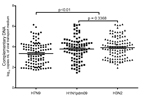 Thumbnail of Viral loads of throat swab specimens collected from persons with avian influenza A(H7N9) and seasonal A(H3N2) and A(H1N1)pdm09 virus infection. Statistical analyses were performed by using a 1-way analysis of variance for the 3 groups and an unpaired t-test for comparison between the 2 seasonal influenza virus groups. Horizontal lines indicate medians and 95% CIs (above and below means).