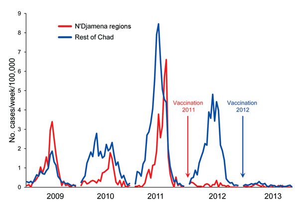 Incidence (no. cases/100,000 population) during weeks 1–26 of reported cases of meningitis in regions of Chad where persons 1–29 years of age were vaccinated with serogroup A meningococcal polysaccharide/tetanus toxoid conjugate vaccine at the end of 2011 and in 2012.
