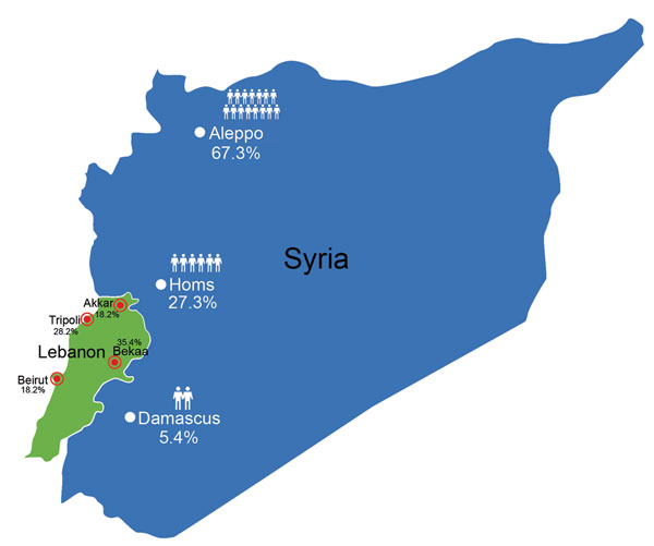 Migration patterns of refugees from various cities in Syria to different regions in Lebanon, 2012. Most refugees fled from Aleppo, Syria, where leishmaniasis is endemic.