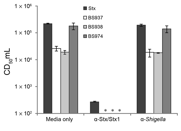Shiga toxin 1a (Stx1a) is produced and released from stx1a–encoding Shigella flexneri isolates. Overnight supernatants from BS937, BS938, and BS974 were serially diluted 10-fold in medium alone, medium containing anti-Stx/Stx1a antiserum, or antiserum against whole cell lysates of S. flexneri. After 2 hours of incubation, samples were analyzed in a Vero cell cytotoxicity assay. Stx from S. dysenteriae 1 was included as a positive control. CD50/mL is defined as the reciprocal of the dilution of S