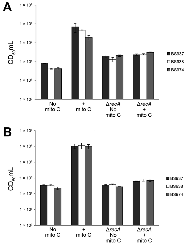 Mitomycin C induces production of Shiga toxin 1a (Stx1a) in a recA-dependent manner. Exponentially growing cultures of the indicated parental strains or recA mutants were grown with or without 0.5 μg/mL mitomycin C (mito C) for 3 hours. Supernatants (A) or whole cell lysates (B) were prepared for determination of cytotoxicity for Vero cells. CD50/mL values were determined as described in Figure 1. Data are averages of 3 biological replicates. Error bars indicate standard error. Δ indicates sampl