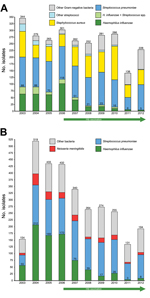 Thumbnail of Distribution of 2,634 pleural fluid (empyema) (A) and 2,996 cerebrospinal fluid (CSF) isolates (B) from children who received treatment at David Bernardino Children’s Hospital, Luanda, Angola, during 2003–2012. Numbers above the light green bars in the upper panel comprise the total Haemophilus influenzae isolates found alone or with Streptococcus spp. (mostly S. pneumoniae). The numbers of mixed infections were as follows: 24, 24, 9, 15, 6, 2, 4, 6, 0, and 0, respectively. Hib, H. 
